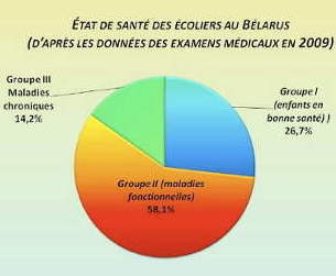 Diagramme de la santé des enfants du Belarus en 2009